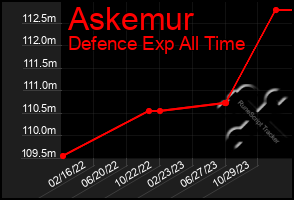 Total Graph of Askemur