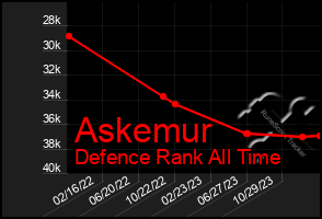 Total Graph of Askemur