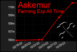 Total Graph of Askemur