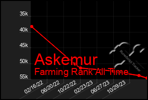 Total Graph of Askemur