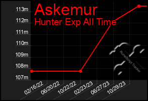 Total Graph of Askemur