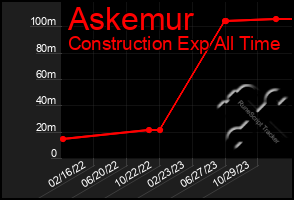 Total Graph of Askemur