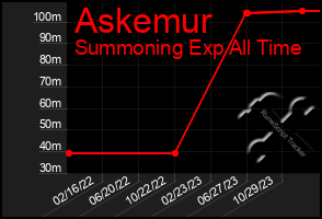 Total Graph of Askemur