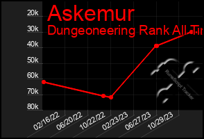 Total Graph of Askemur