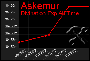 Total Graph of Askemur