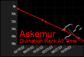 Total Graph of Askemur