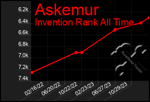 Total Graph of Askemur