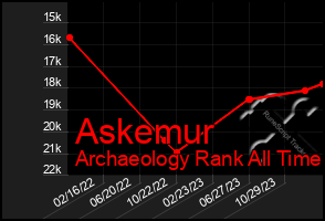 Total Graph of Askemur