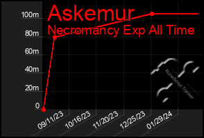 Total Graph of Askemur