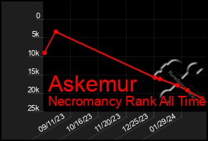 Total Graph of Askemur