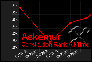 Total Graph of Askemur