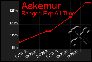 Total Graph of Askemur