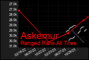 Total Graph of Askemur