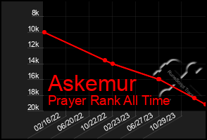 Total Graph of Askemur