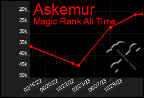 Total Graph of Askemur