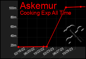 Total Graph of Askemur