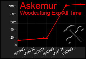 Total Graph of Askemur