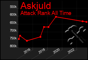 Total Graph of Askjuld