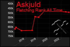 Total Graph of Askjuld