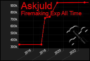 Total Graph of Askjuld