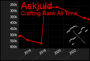 Total Graph of Askjuld