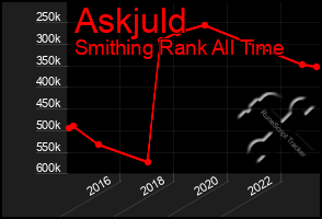 Total Graph of Askjuld