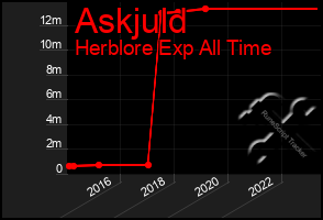 Total Graph of Askjuld