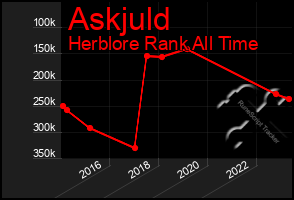 Total Graph of Askjuld