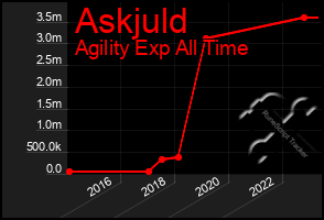 Total Graph of Askjuld