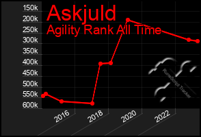 Total Graph of Askjuld