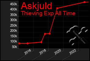 Total Graph of Askjuld