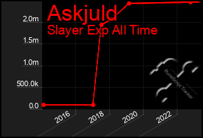 Total Graph of Askjuld