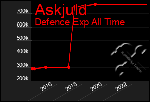 Total Graph of Askjuld