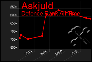 Total Graph of Askjuld