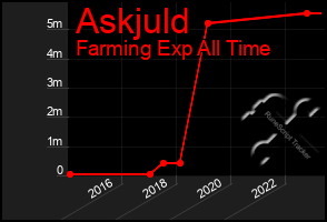 Total Graph of Askjuld