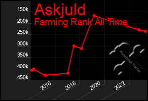Total Graph of Askjuld