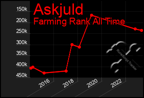 Total Graph of Askjuld