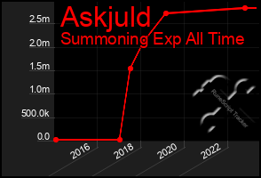 Total Graph of Askjuld