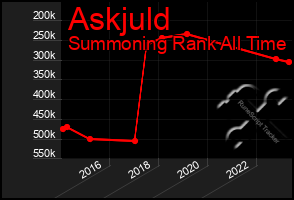 Total Graph of Askjuld