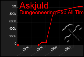 Total Graph of Askjuld