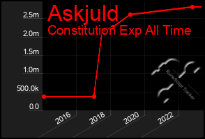 Total Graph of Askjuld