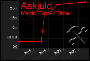 Total Graph of Askjuld