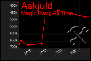 Total Graph of Askjuld