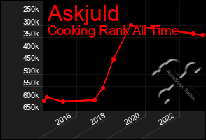 Total Graph of Askjuld