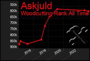 Total Graph of Askjuld