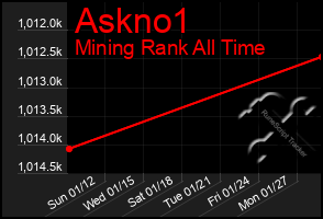 Total Graph of Askno1