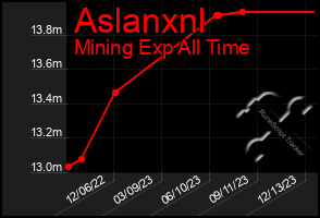 Total Graph of Aslanxnl