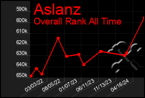 Total Graph of Aslanz