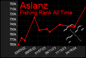 Total Graph of Aslanz