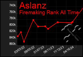 Total Graph of Aslanz